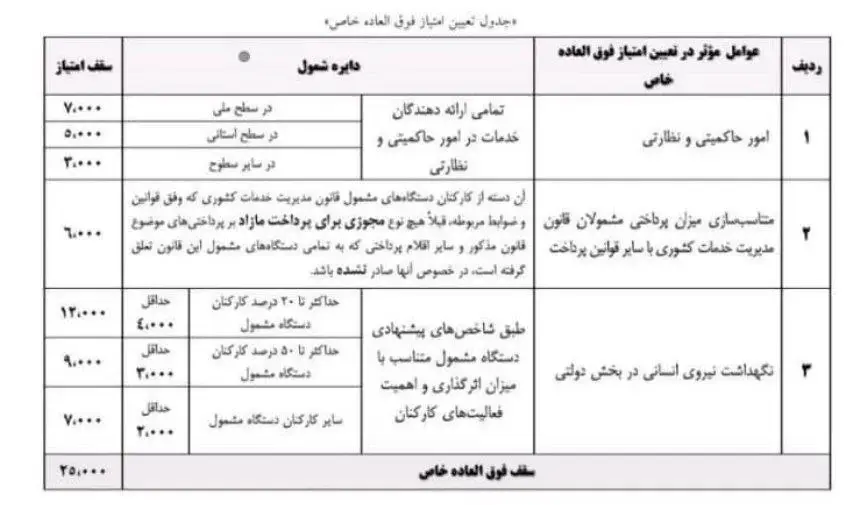 فوق العاده خاص کارکنان دولت در مرداد ۱۴۰۴ چقدر است؟